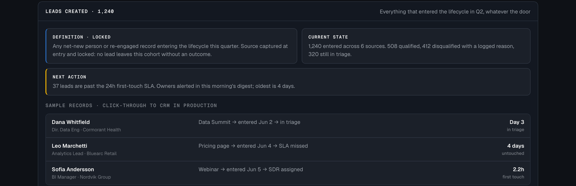 Drill-down panel for the Leads Created cohort showing a locked stage definition, current state of 1,240 leads across six sources, a next action flagging 37 leads past the 24-hour first-touch SLA, and three sample lead records.