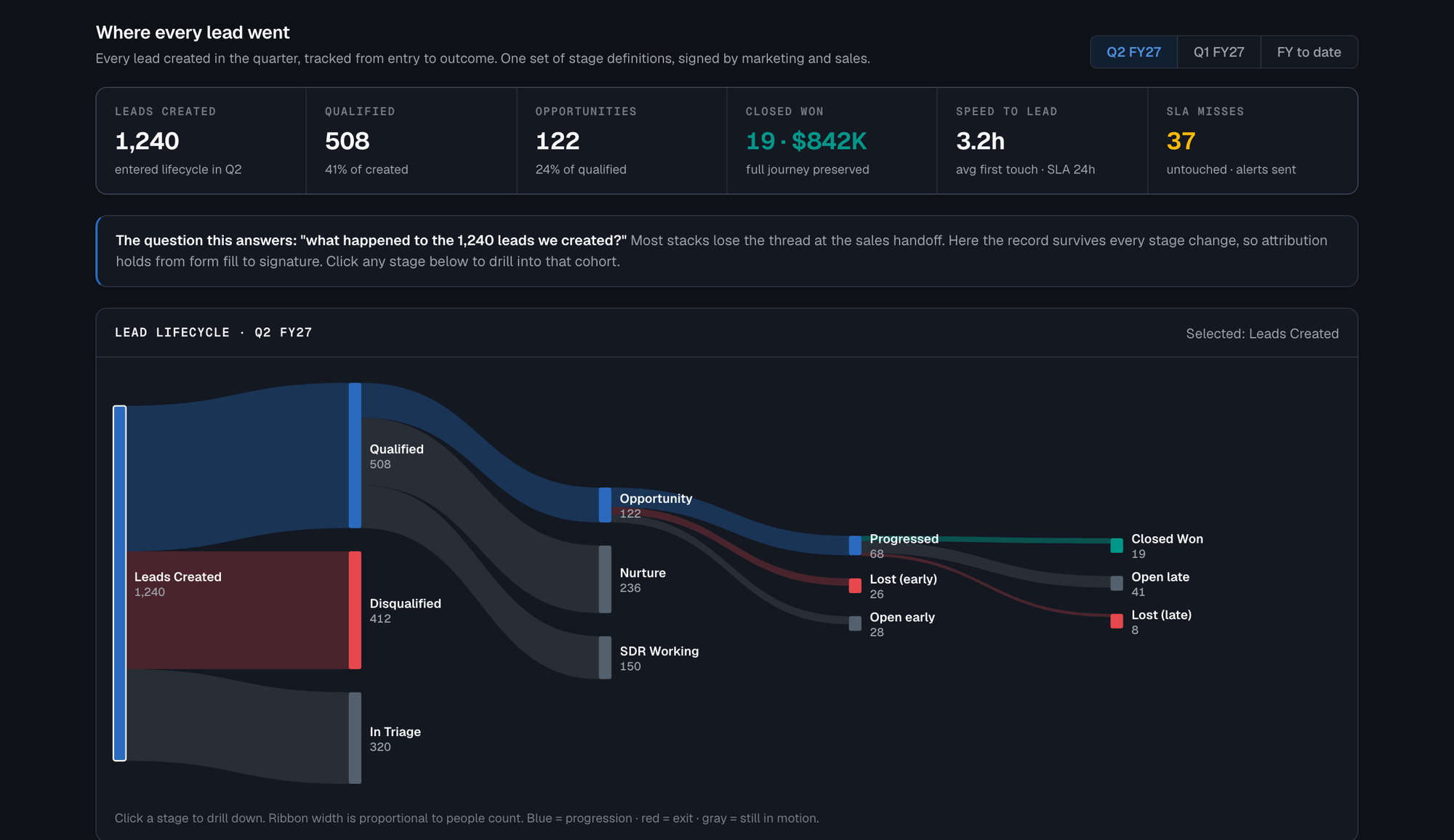 Dark-themed marketing dashboard headed Where every lead went, with tiles reading 1,240 leads created, 508 qualified, 122 opportunities and 19 closed won worth $842K, above a Sankey diagram tracing the full lead lifecycle from created through qualified and opportunity to closed won.