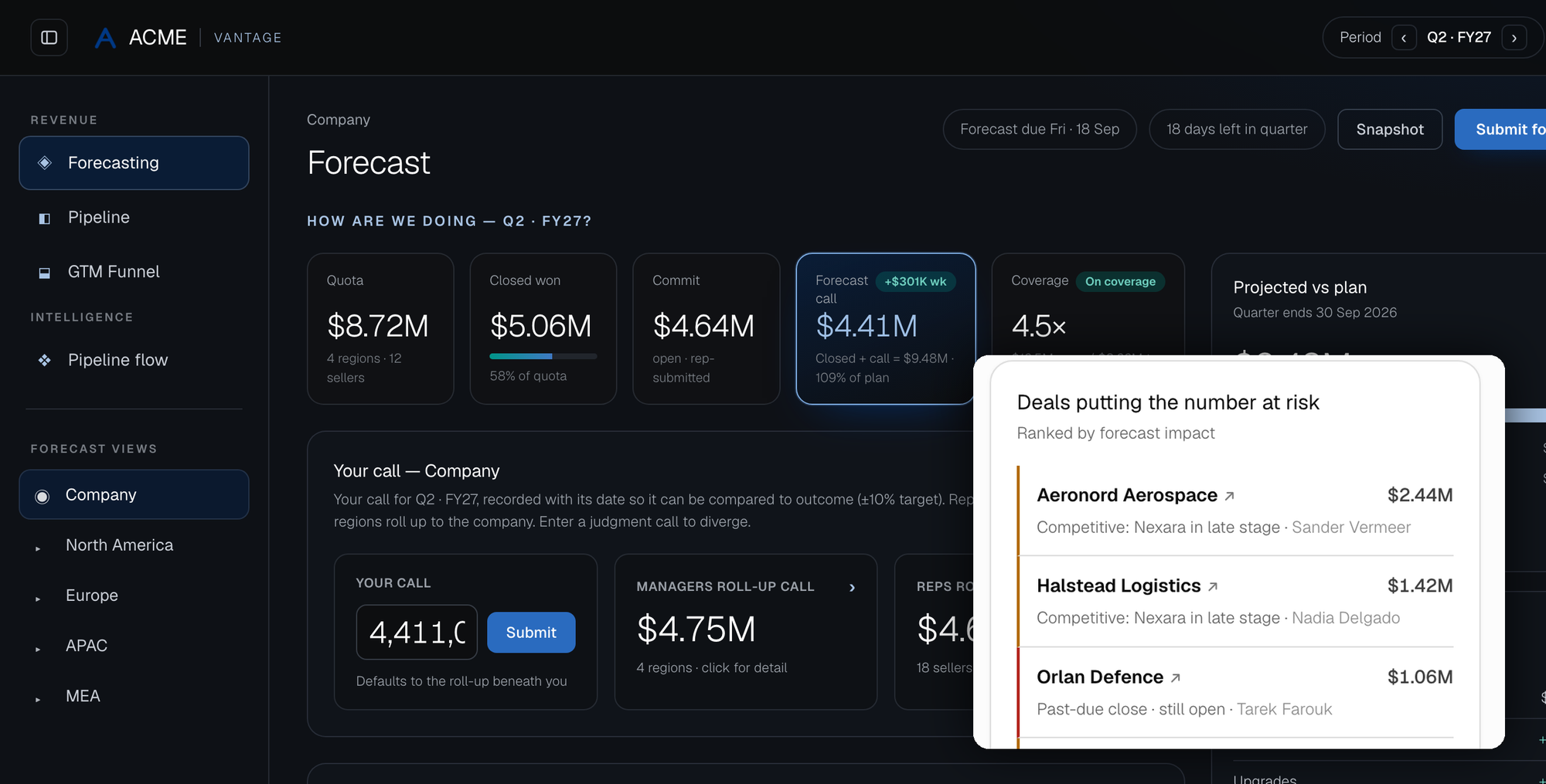 Dark-themed forecasting dashboard for a company called ACME Vantage, showing quota of $8.72M, closed won $5.06M, commit $4.64M and a forecast of $4.41M at 109% of plan, with a regional roll-up table beneath and a panel listing deals putting the number at risk including Aeronord Aerospace at $2.44M.