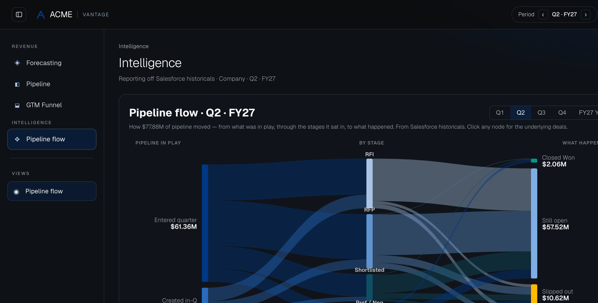 Dark-themed Sankey diagram titled Pipeline flow, tracing $77.88M of pipeline from what entered the quarter through each deal stage to outcomes of closed won $2.06M, still open $57.52M, slipped out $10.62M and closed lost $7.67M.
